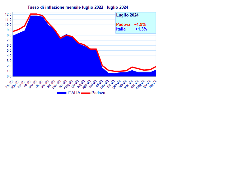 Inflazione luglio 2024