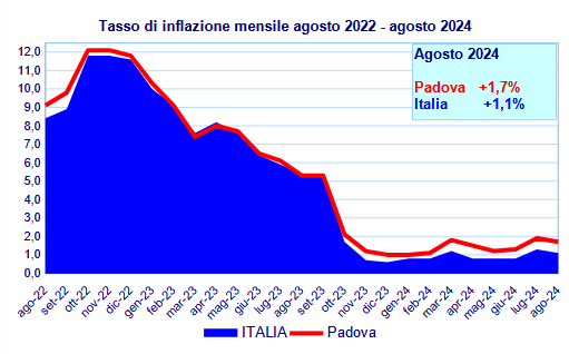 Andamento inflazione agosto 2024